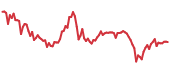 MX 90-day performance