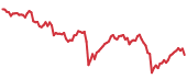 LTC 90-day performance