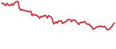 DATA 90-day performance
