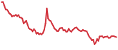 GAFI 90-day performance