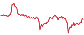 WBNB 90-day performance