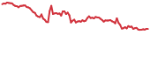 XYO 90-day performance