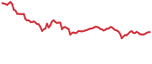 MTL 90-day performance