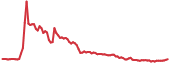 WOZX 90-day performance