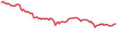 RVN 90-day performance