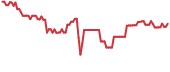 NXT 90-day performance