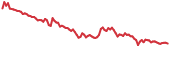 LCX 90-day performance