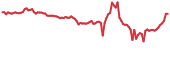 HT 90-day performance