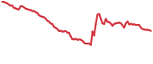 MV 90-day performance