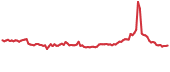 GTO 90-day performance