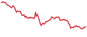 RARI 90-day performance