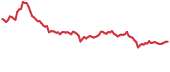 SPELL 90-day performance