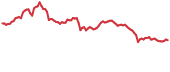 ROSE 90-day performance