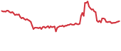 STMX 90-day performance