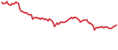 ONE 90-day performance
