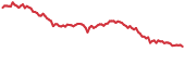 CSPR 90-day performance