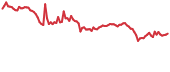 PRQ 90-day performance