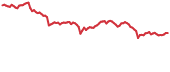SAND 90-day performance
