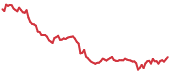 YFII 90-day performance