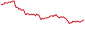 ALPHA 90-day performance