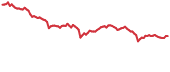 CELO 90-day performance
