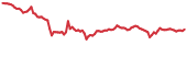 META 90-day performance