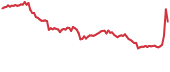 SYS 90-day performance