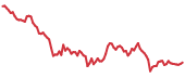 BTG 90-day performance
