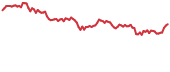 TKO 90-day performance