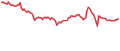 STORJ 90-day performance