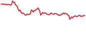 BRG 90-day performance