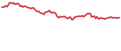 ASD 90-day performance