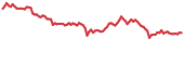 DOGE 90-day performance