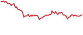 STRAX 90-day performance