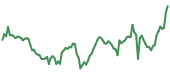 AAVE 90-day performance