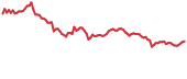 GLMR 90-day performance