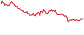 CHR 90-day performance