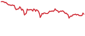 ONG 90-day performance