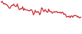 AVINOC 90-day performance