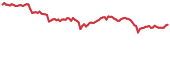 BAT 90-day performance