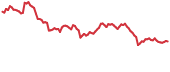 CKB 90-day performance