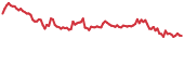 ETN 90-day performance