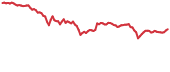 SNT 90-day performance