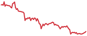 DCR 90-day performance