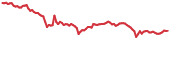 HIVE 90-day performance