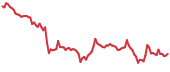 STRK 90-day performance