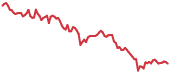 GNO 90-day performance