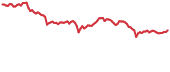 MANA 90-day performance