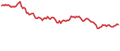 CLV 90-day performance