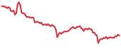 CAKE 90-day performance